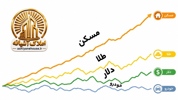 آیا الان زمان مناسبی برای خرید ملک است؟ + تحلیل بازار | املاک آشیانه